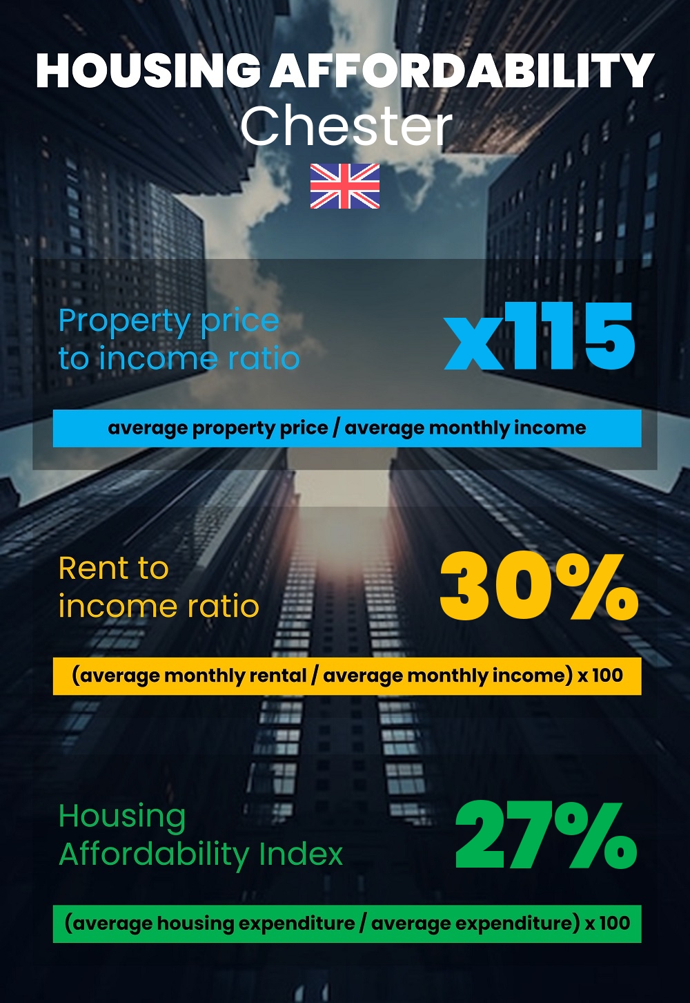 Housing and accommodation affordability, property price to income ratio, rent to income ratio, and housing affordability index chart in Chester