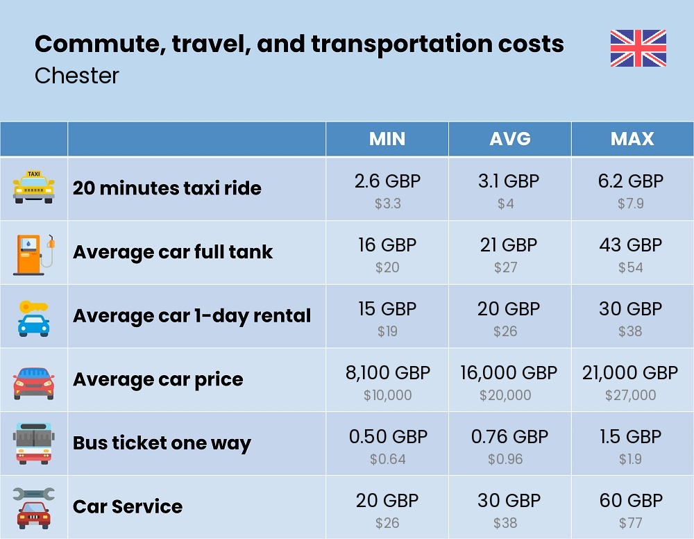 Chart showing the prices and cost of commute, travel, and transportation in Chester