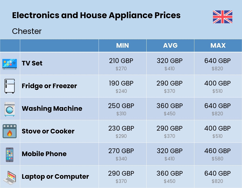 Chart showing the prices and cost of electronic devices and appliances in Chester