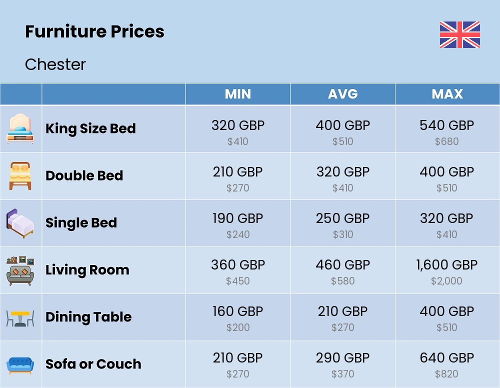 Chart showing the prices and cost of furniture in Chester