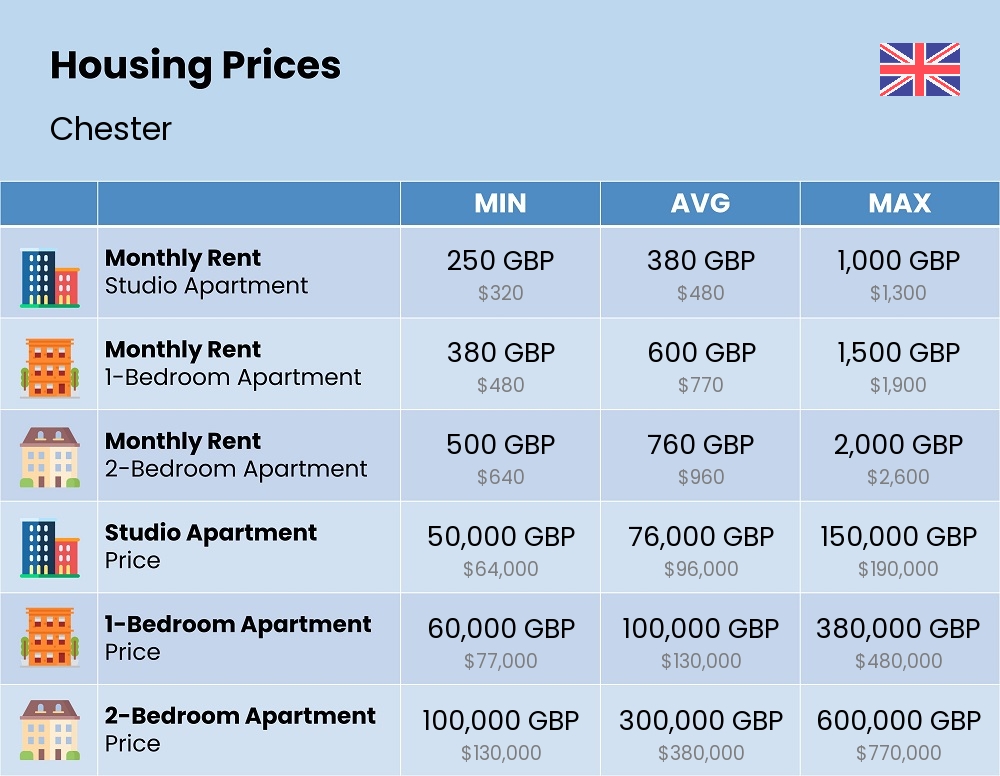 Chart showing the prices and cost of housing, accommodation, and rent in Chester