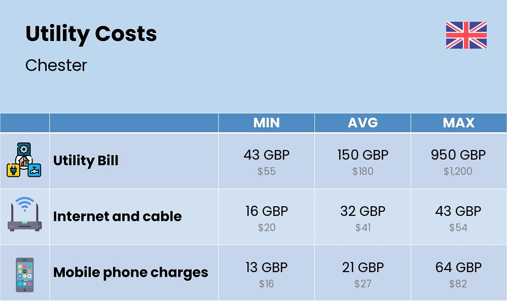 Chart showing the prices and cost of utility, energy, water, and gas for a couple in Chester