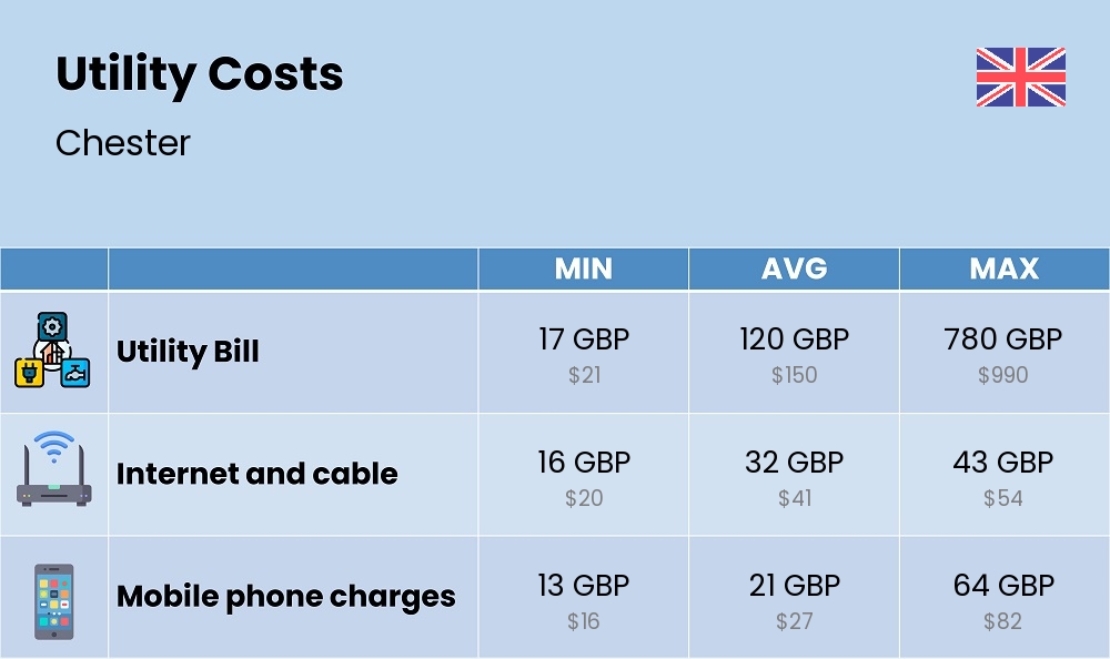 Chart showing the prices and cost of utility, energy, water, and gas for a single person in Chester