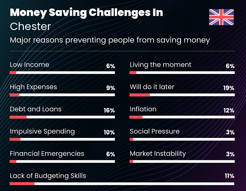 Reasons that make it difficult for families to save money in Chester