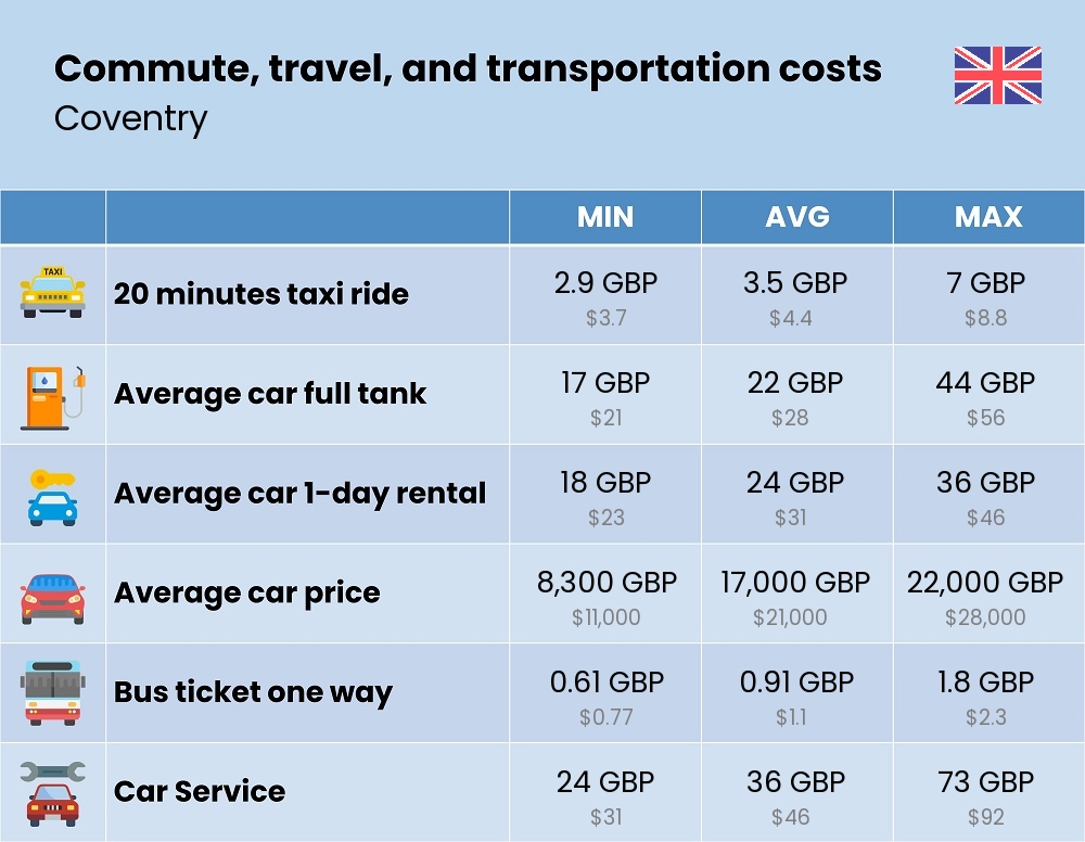 Chart showing the prices and cost of commute, travel, and transportation in Coventry