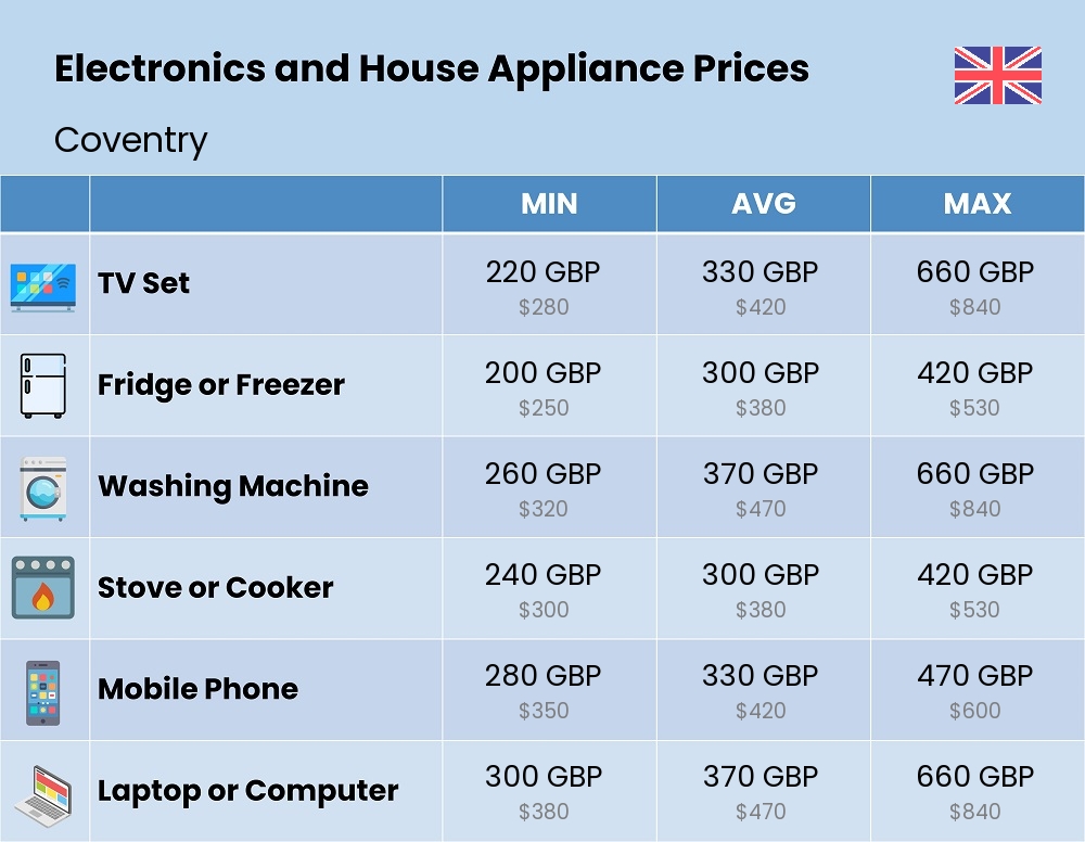 Chart showing the prices and cost of electronic devices and appliances in Coventry