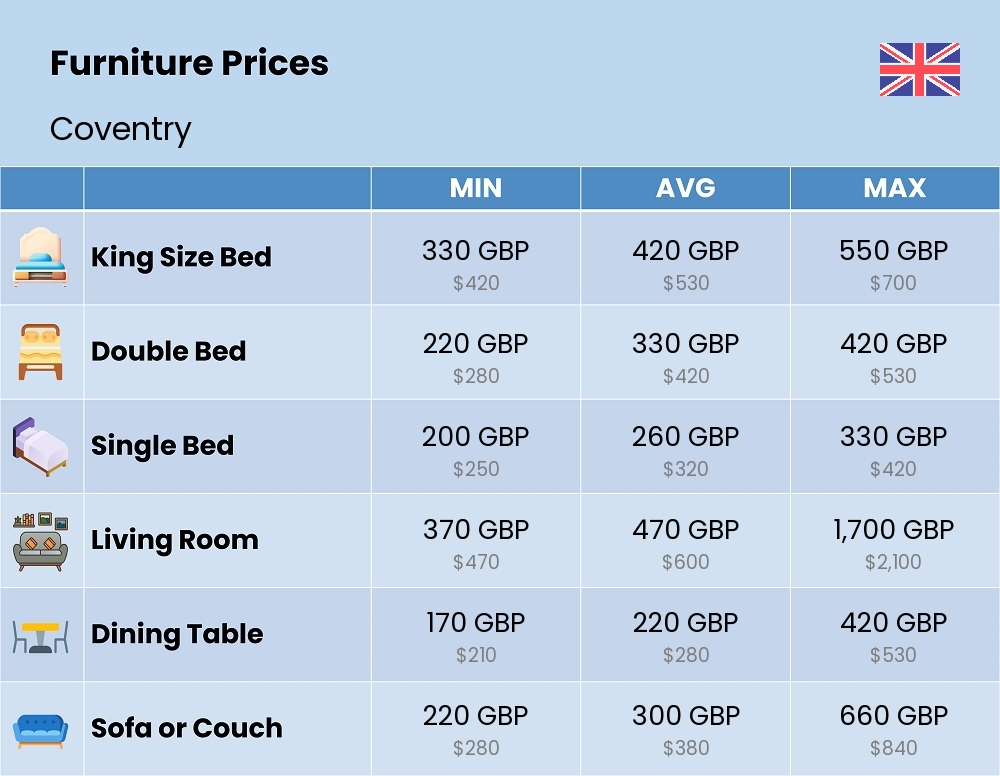 Chart showing the prices and cost of furniture in Coventry