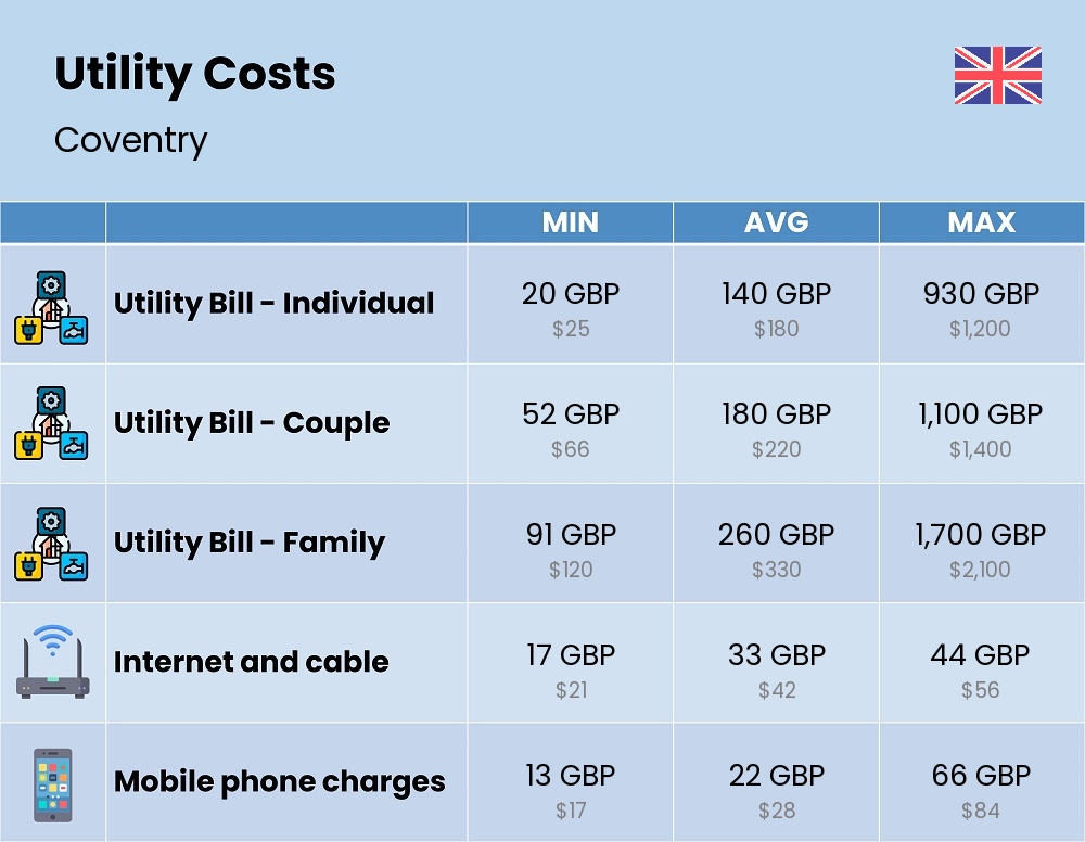 Chart showing the prices and cost of utility, energy, water, and gas for a family in Coventry