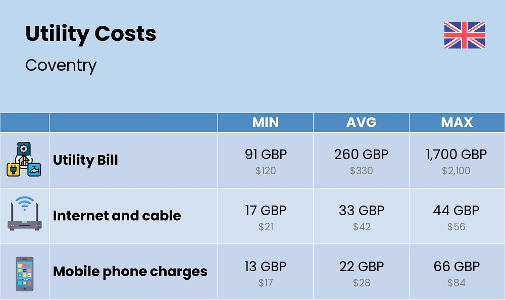 Chart showing the prices and cost of utility, energy, water, and gas in Coventry