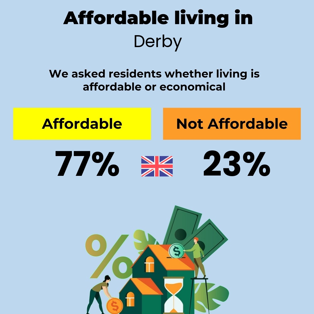 Income and cost of living compatibility. Is it affordable or economical for families to live in Derby