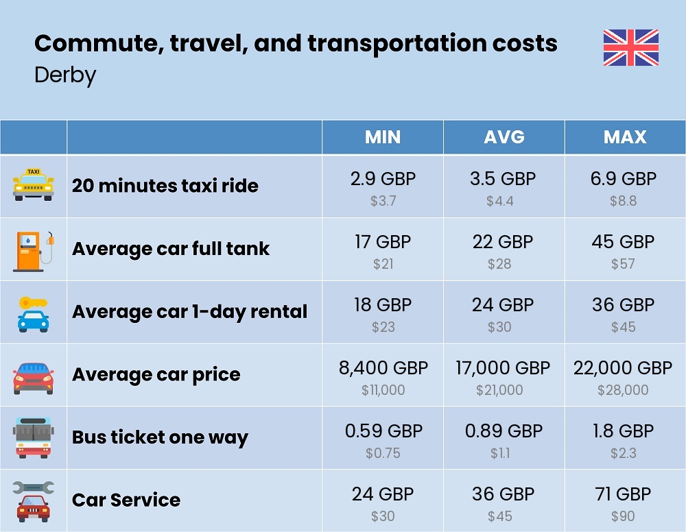 Chart showing the prices and cost of commute, travel, and transportation in Derby