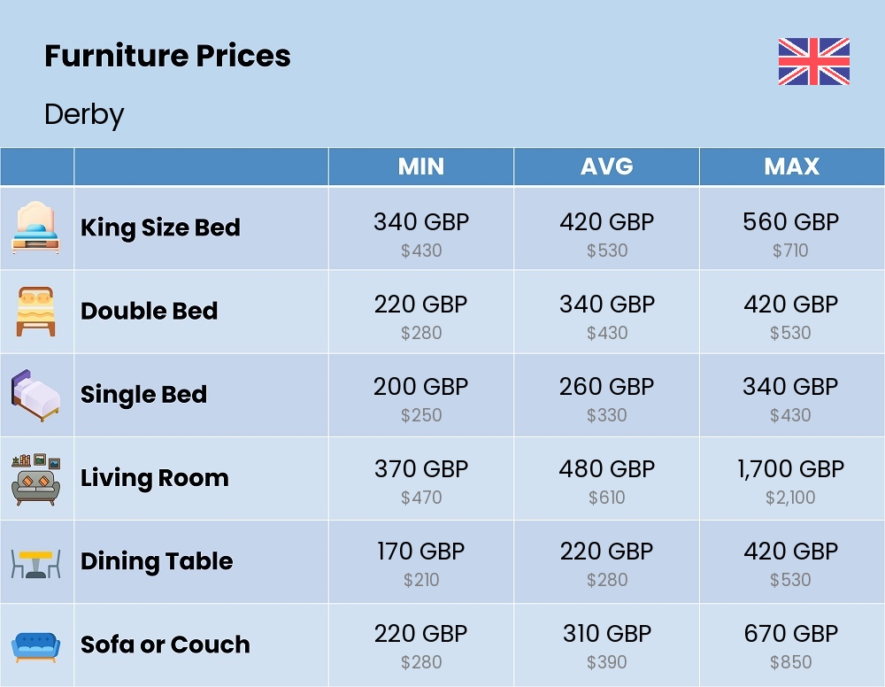 Chart showing the prices and cost of furniture in Derby