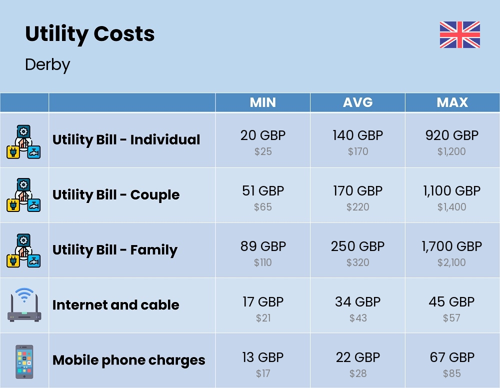 Chart showing the prices and cost of utility, energy, water, and gas for a family in Derby