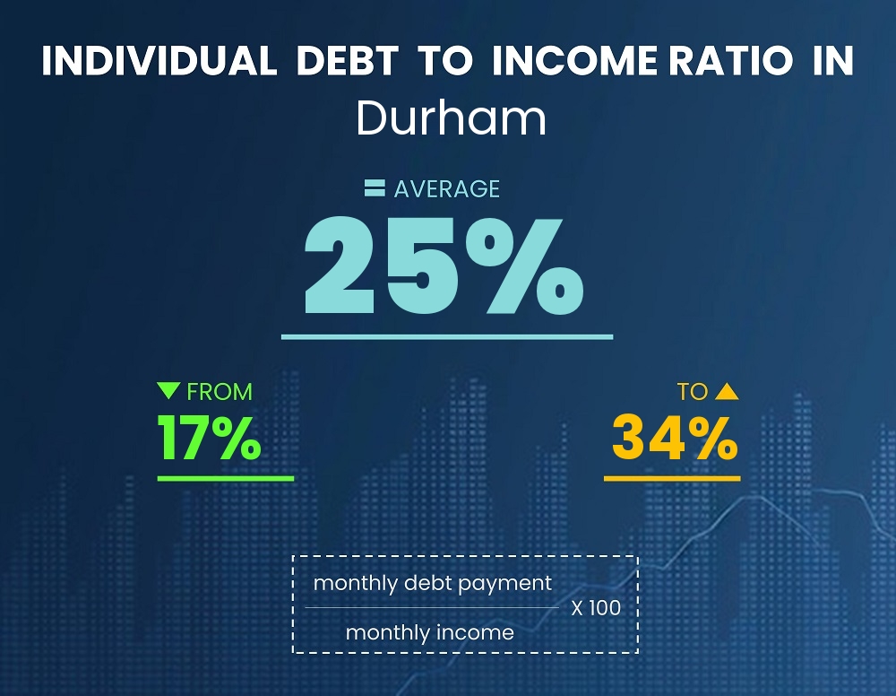 Chart showing debt-to-income ratio in Durham