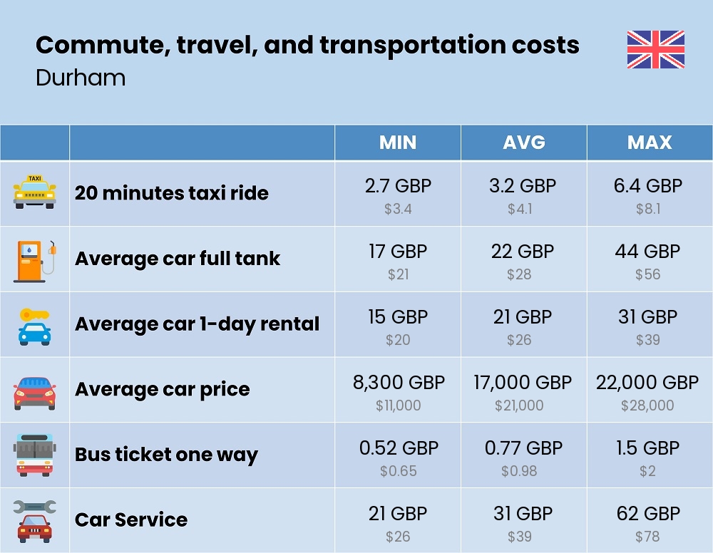 Chart showing the prices and cost of commute, travel, and transportation in Durham