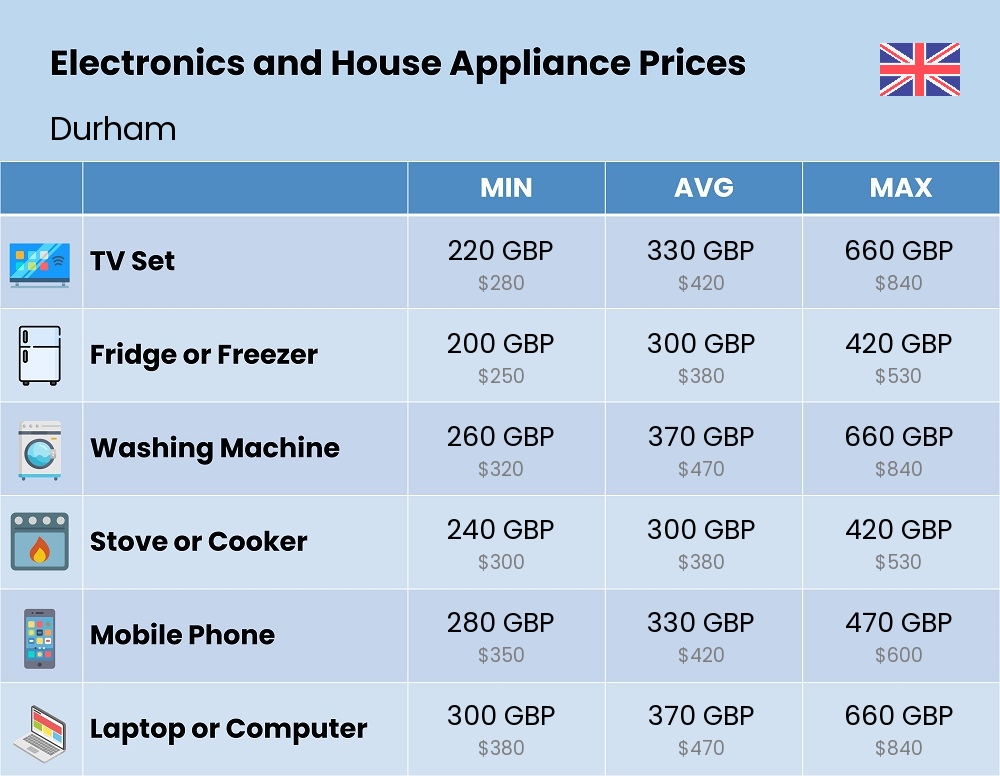 Chart showing the prices and cost of electronic devices and appliances in Durham