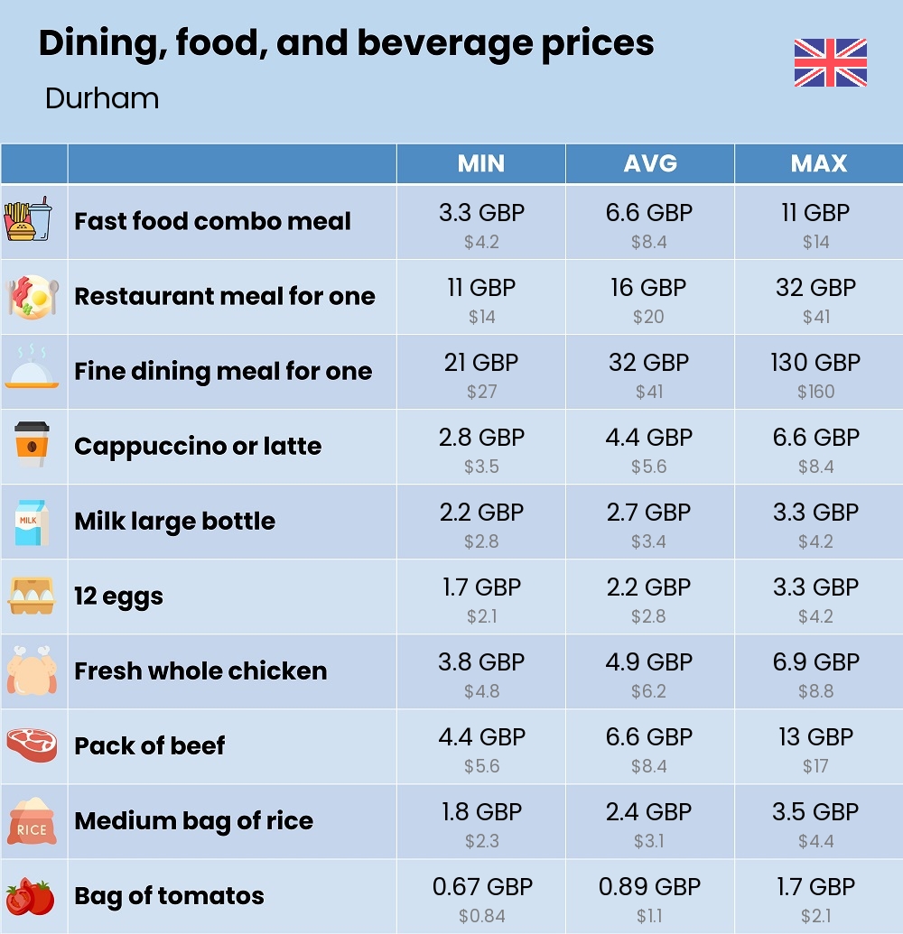 Chart showing the prices and cost of grocery, food, restaurant meals, market, and beverages in Durham