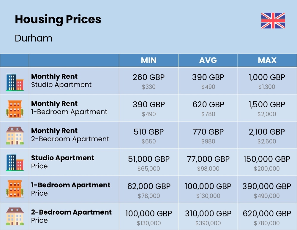 Chart showing the prices and cost of housing, accommodation, and rent in Durham