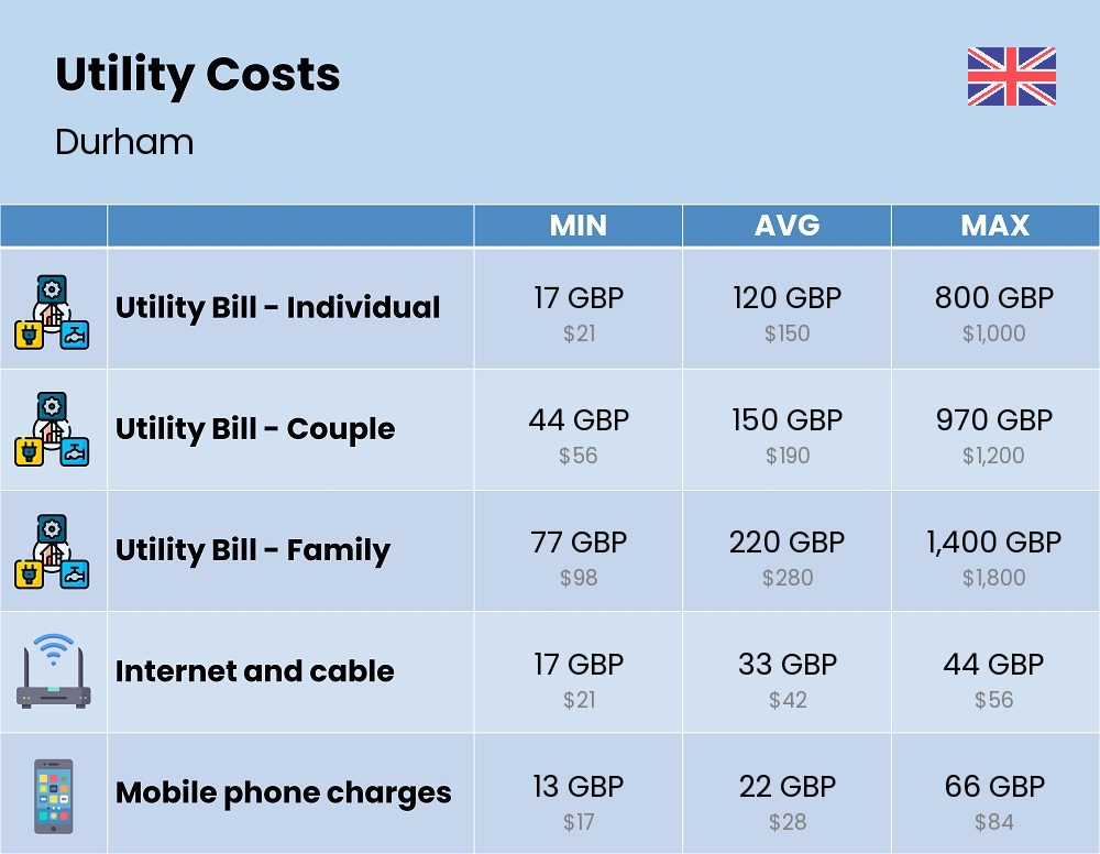 Chart showing the prices and cost of utility, energy, water, and gas for a family in Durham