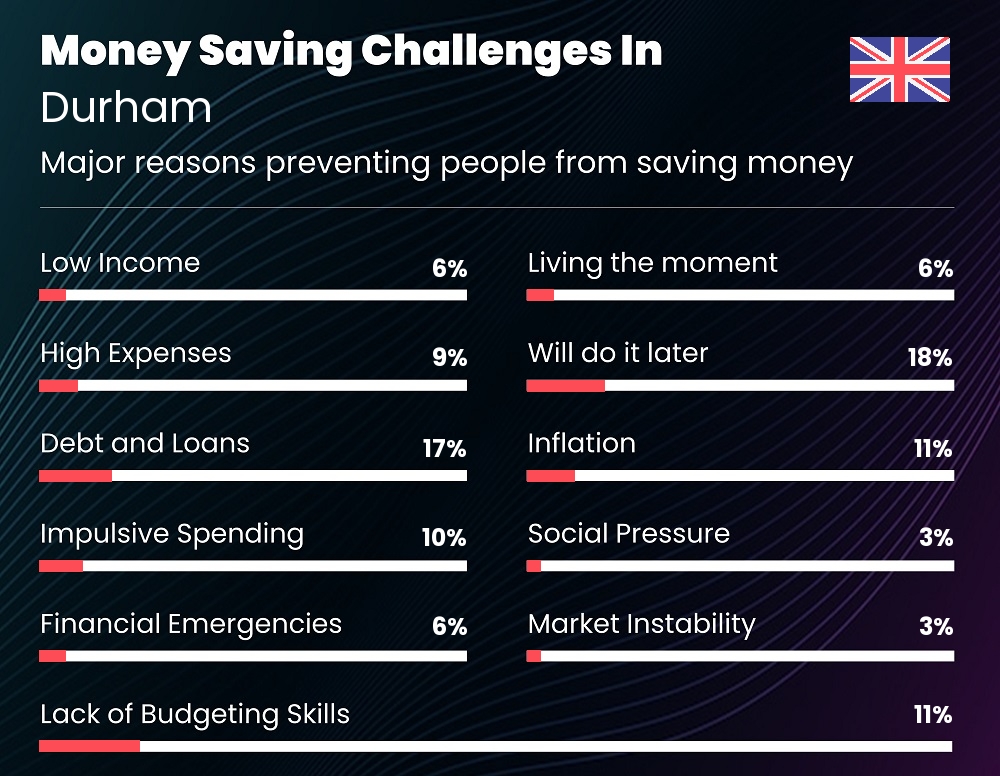 Reasons that make it difficult for couples to save money in Durham