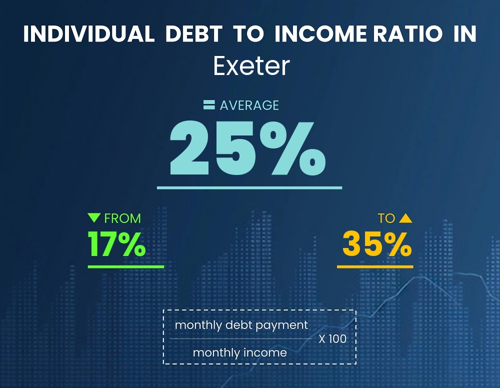 Chart showing debt-to-income ratio in Exeter