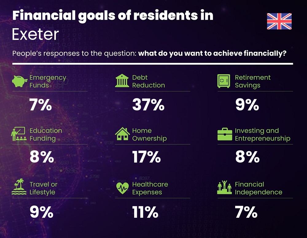 Financial goals and targets of couples living in Exeter