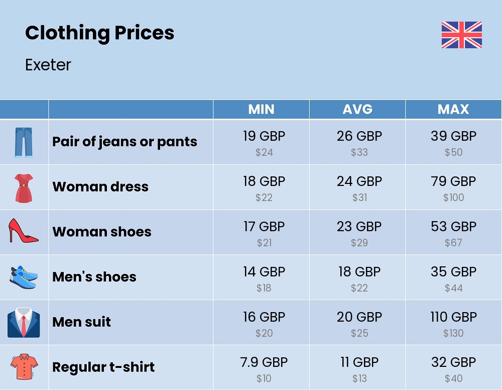 Chart showing the prices and cost of clothing and accessories in Exeter