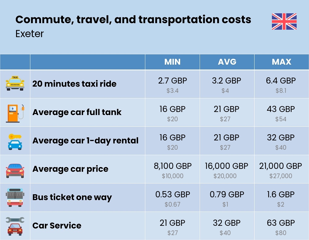 Chart showing the prices and cost of commute, travel, and transportation in Exeter