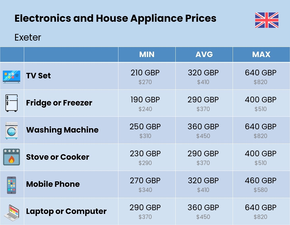 Chart showing the prices and cost of electronic devices and appliances in Exeter