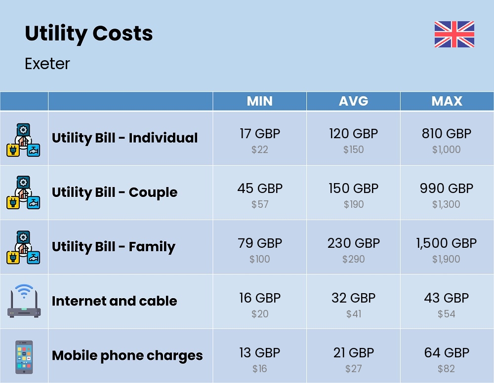 Chart showing the prices and cost of utility, energy, water, and gas for a family in Exeter