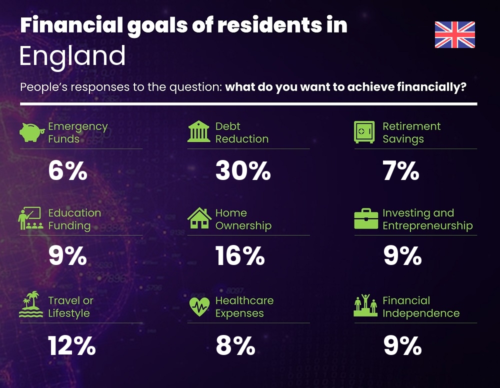 Financial goals and targets of single people living in England