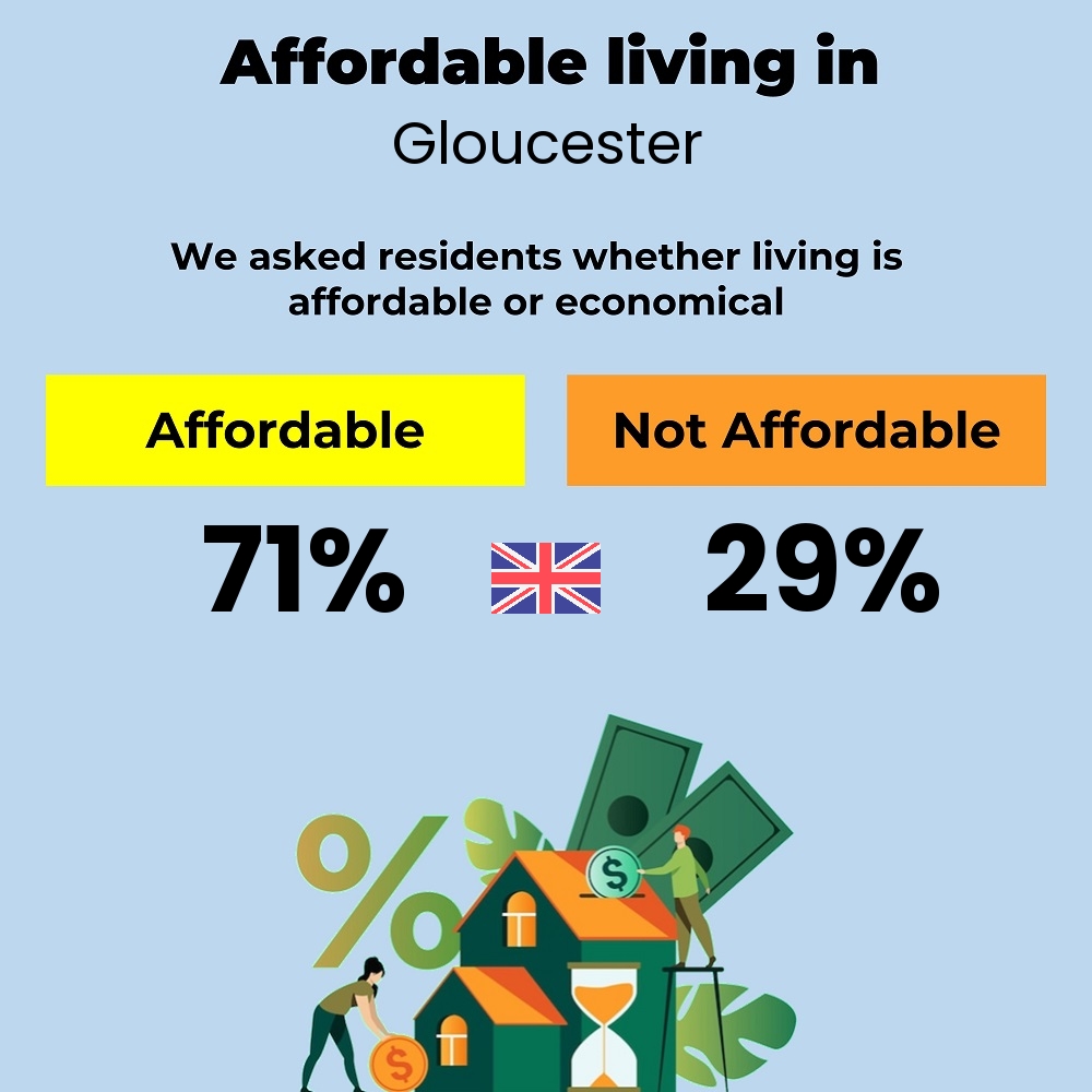 Income and cost of living compatibility. Is it affordable or economical for couples to live in Gloucester