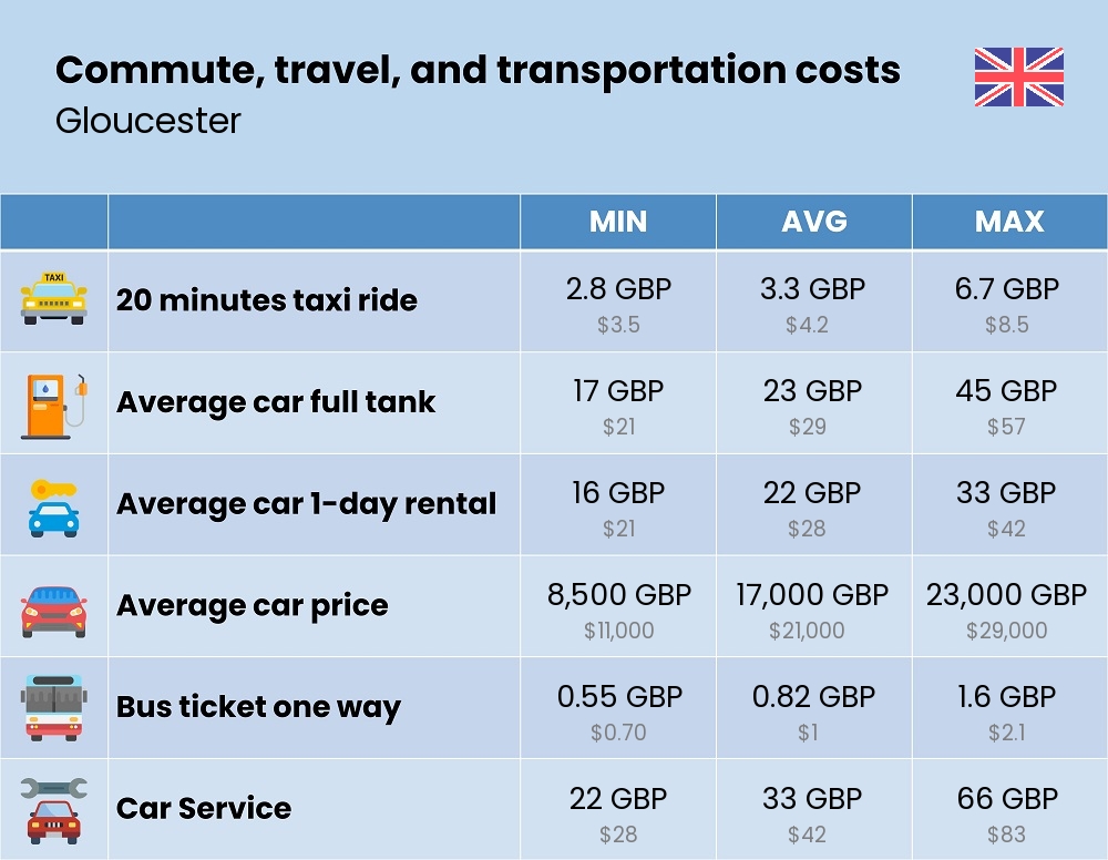 Chart showing the prices and cost of commute, travel, and transportation in Gloucester