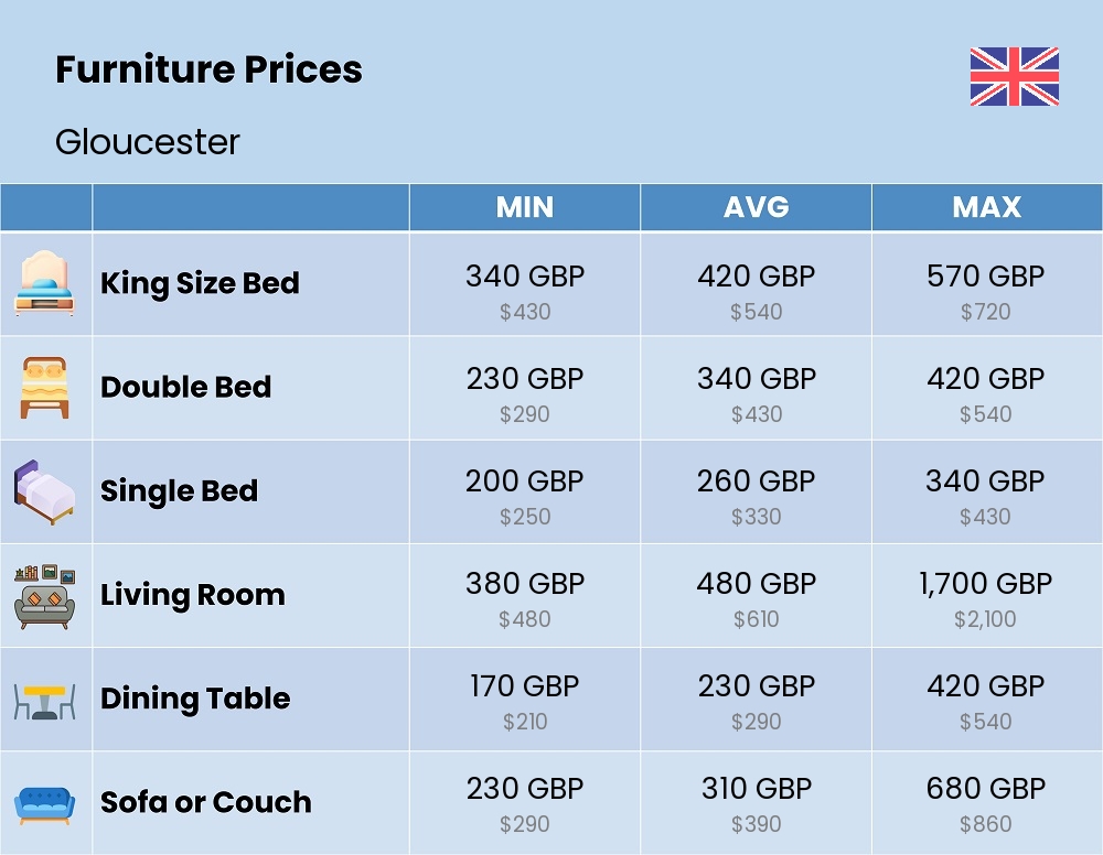 Chart showing the prices and cost of furniture in Gloucester