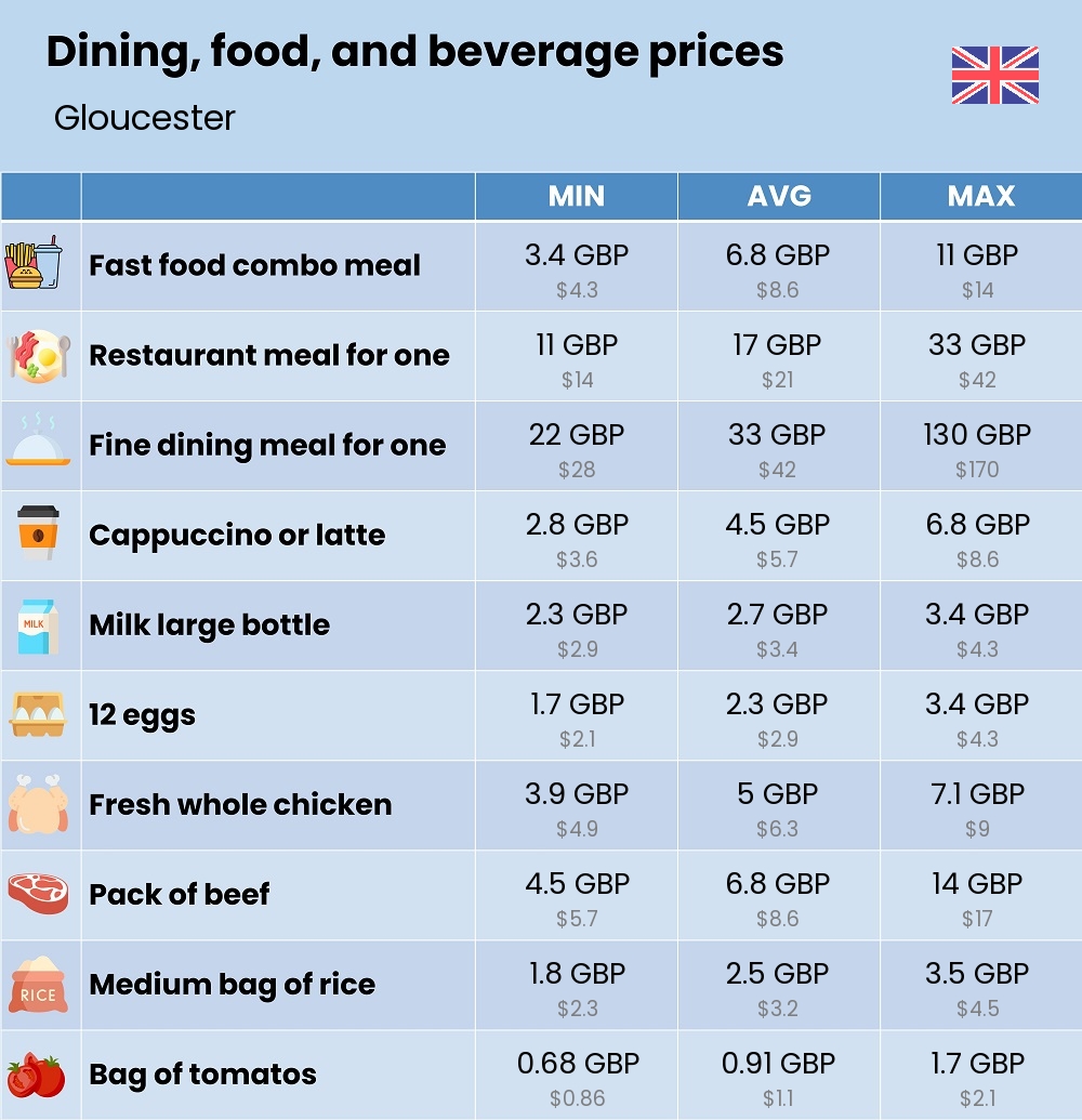 Chart showing the prices and cost of grocery, food, restaurant meals, market, and beverages in Gloucester