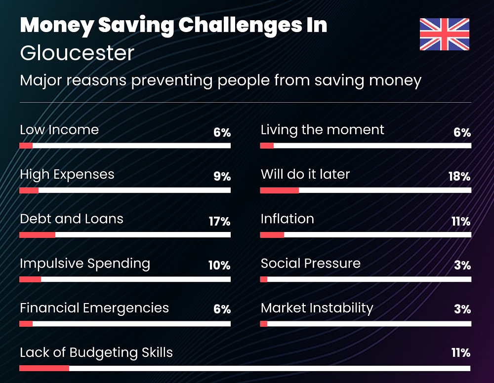 Reasons that make it difficult for families to save money in Gloucester