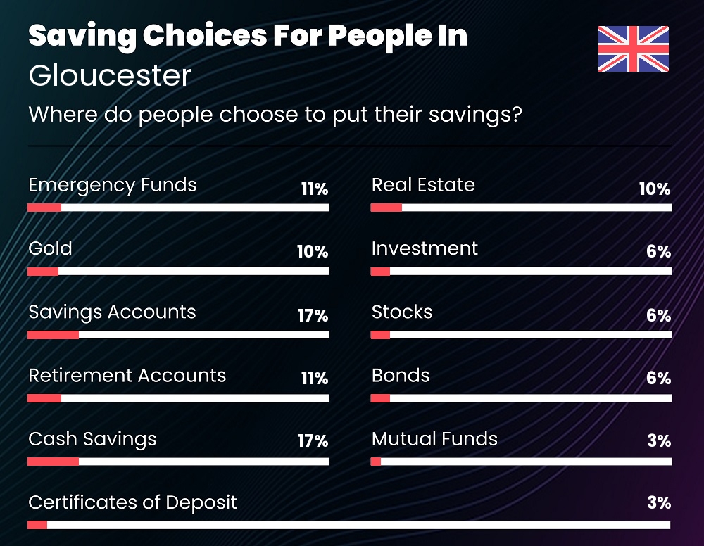 Where do families choose to put their savings in Gloucester