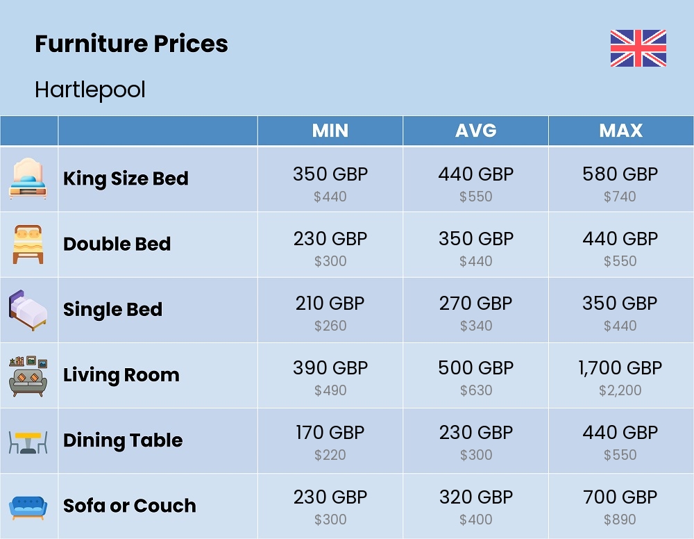 Chart showing the prices and cost of furniture in Hartlepool