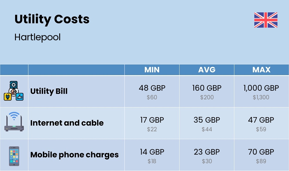 Chart showing the prices and cost of utility, energy, water, and gas for a couple in Hartlepool