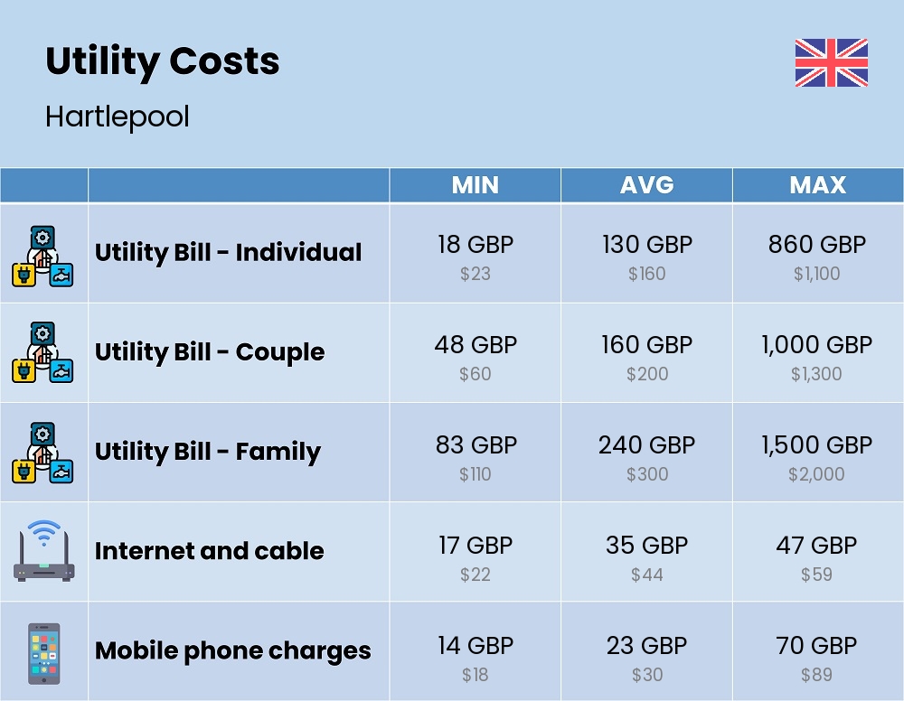 Chart showing the prices and cost of utility, energy, water, and gas for a family in Hartlepool