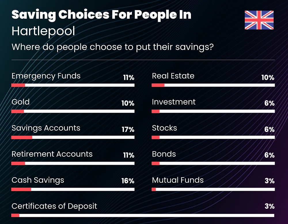 Where do couples choose to put their savings in Hartlepool