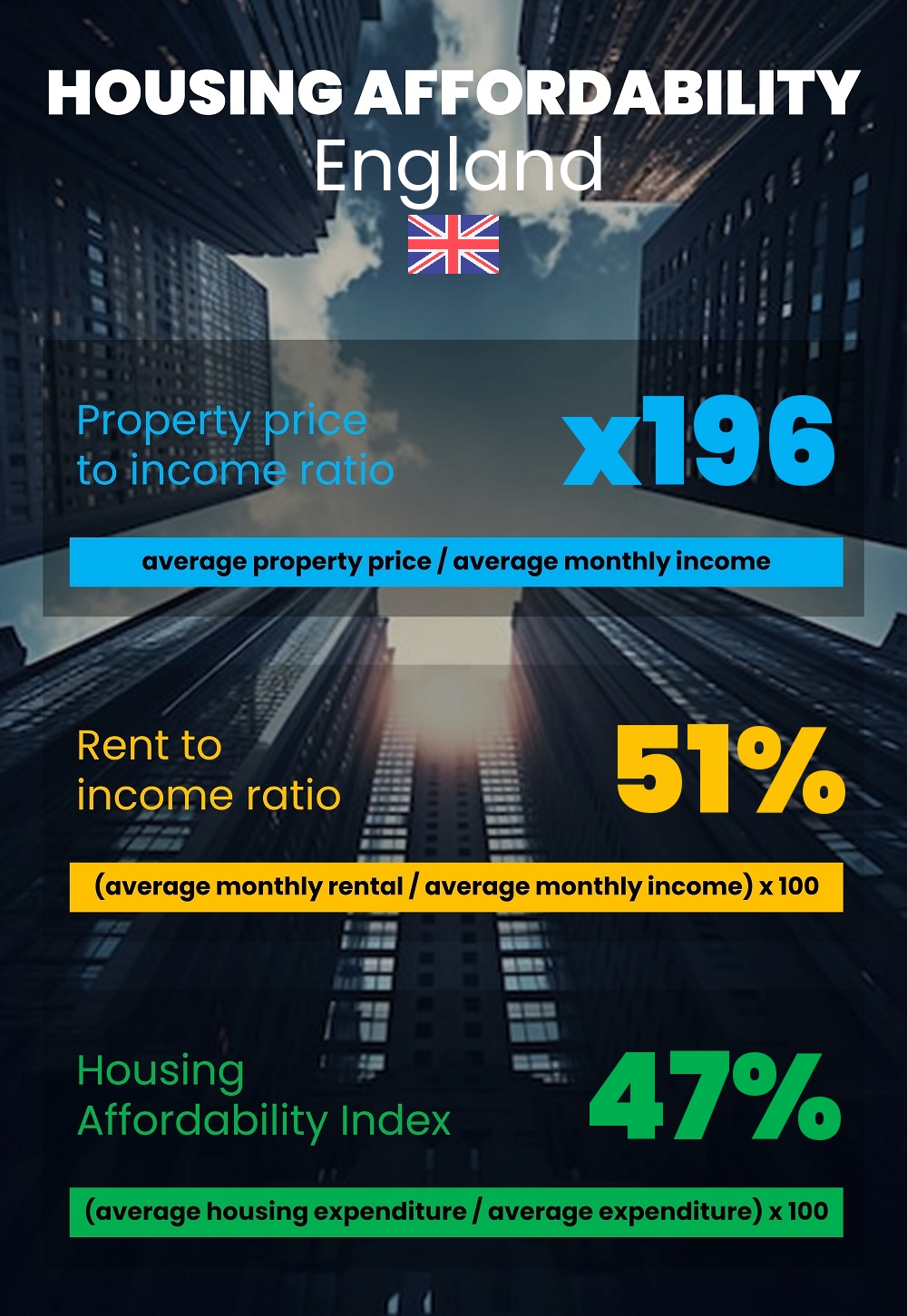 Housing and accommodation affordability, property price to income ratio, rent to income ratio, and housing affordability index chart in England