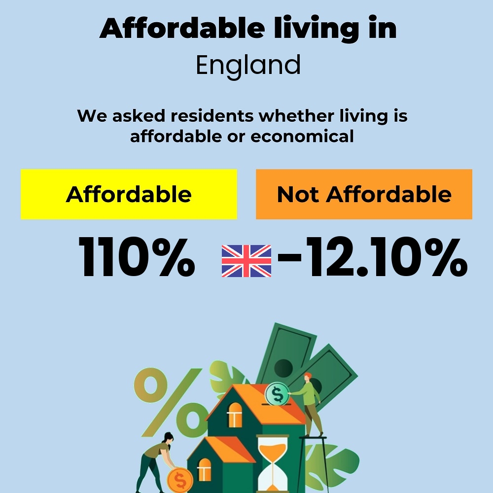 Income and cost of living compatibility. Is it affordable or economical for couples to live in England