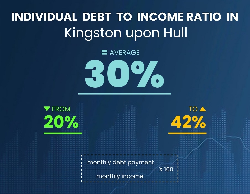 Chart showing debt-to-income ratio in Kingston upon Hull