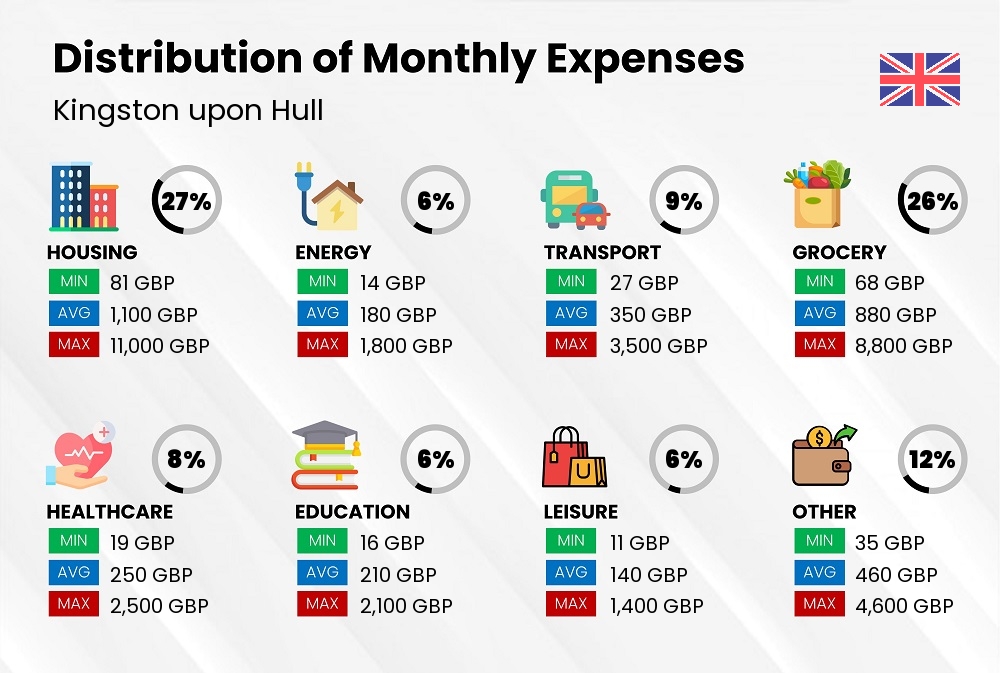 Distribution of monthly cost of living expenses in Kingston upon Hull