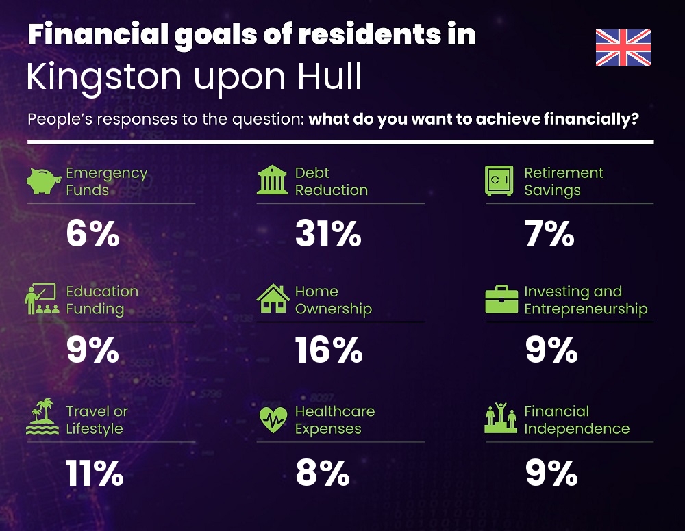 Financial goals and targets of couples living in Kingston upon Hull