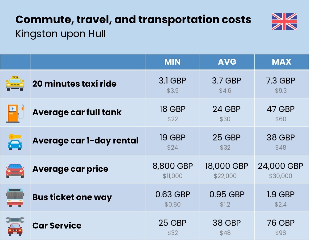 Chart showing the prices and cost of commute, travel, and transportation in Kingston upon Hull