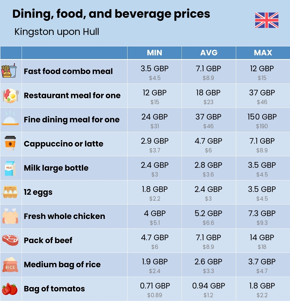 Chart showing the prices and cost of grocery, food, restaurant meals, market, and beverages in Kingston upon Hull