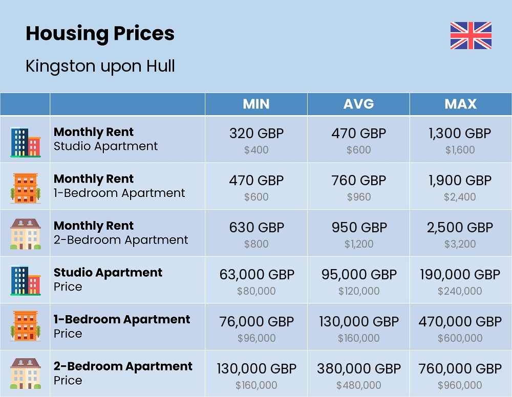 Chart showing the prices and cost of housing, accommodation, and rent in Kingston upon Hull