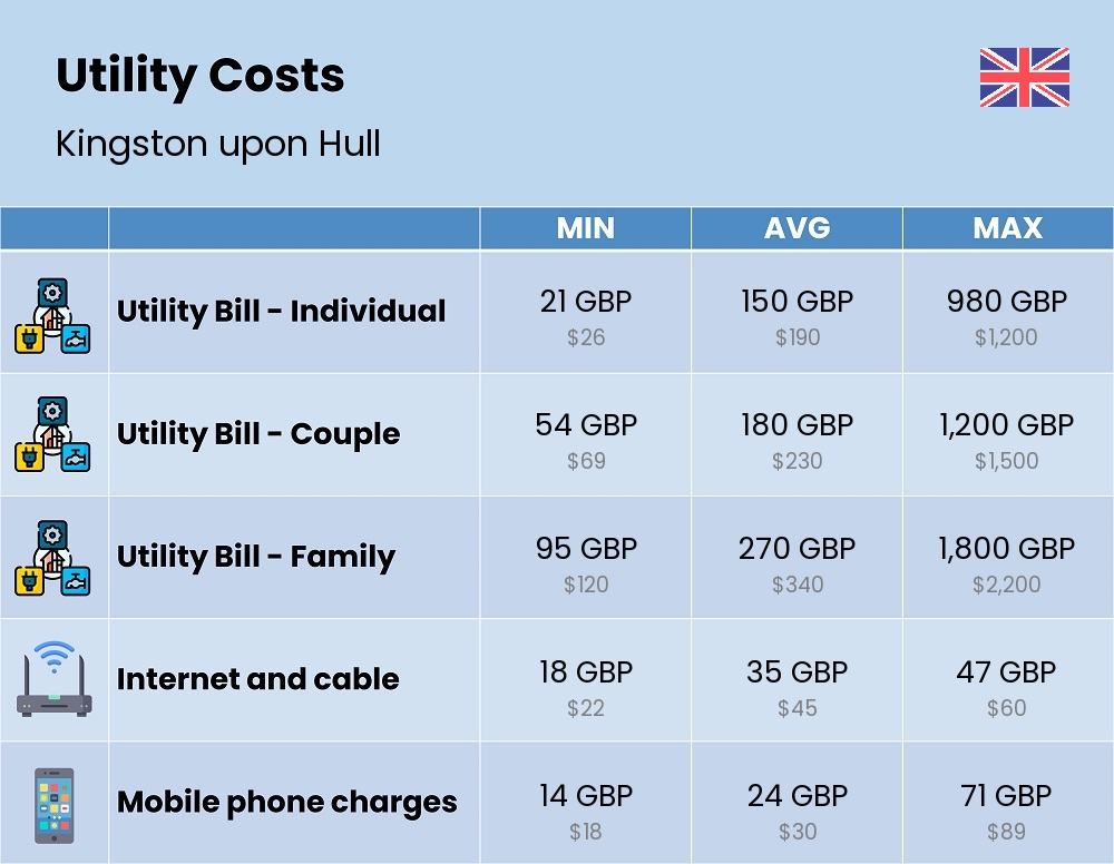 Chart showing the prices and cost of utility, energy, water, and gas for a family in Kingston upon Hull